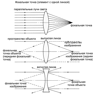 Фокус,фокальная точка